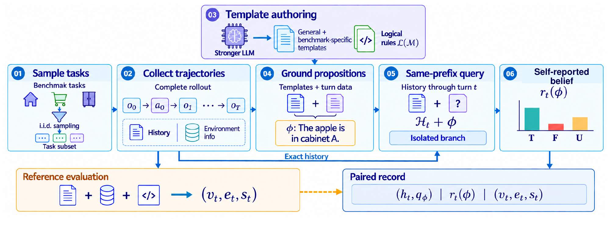 Belief evaluation pipeline: sample tasks, collect trajectories, author templates, ground propositions, query the same interaction prefix, and pair self-reported beliefs with reference labels.