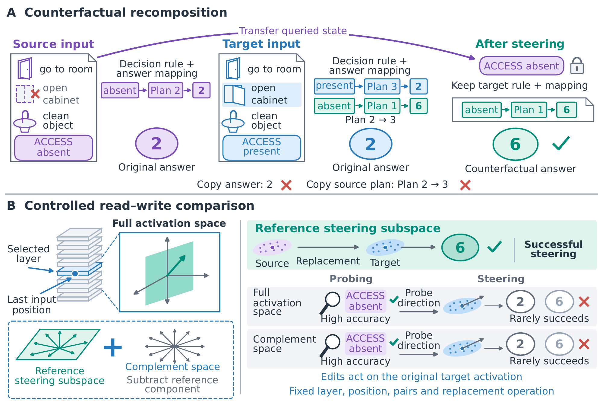 Panel A transfers a source state while retaining the target decision rule and answer mapping. Panel B compares successful reference-subspace steering with highly readable but ineffective probe directions under fixed intervention conditions.